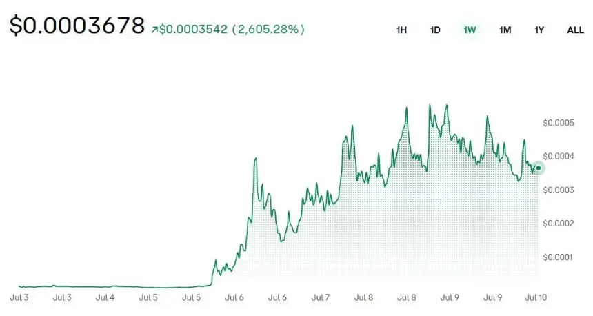 HAALAND Price Performance