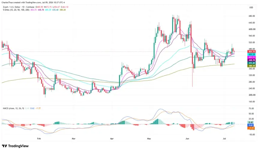 Zcash (ZEC) Eyes $500 Reclaim and Potential Rally to $550 Amid Security Improvements and Technical Strength