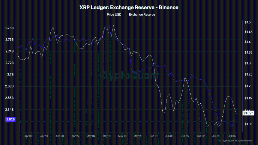  XRP’s sell pressure is on the lower side, so why is the market still weak? 