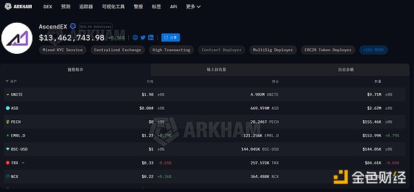 比特币还未见底 交易所 AscendEX 先「跑路」了