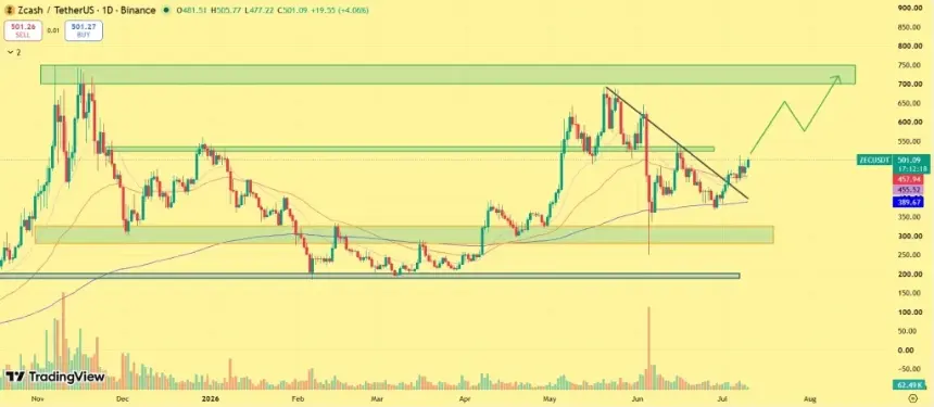 Zcash price today