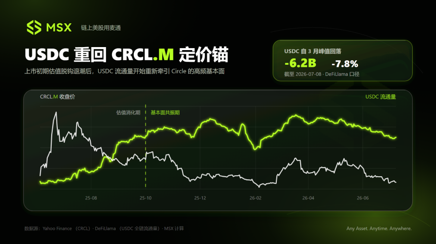 Crypto 美股观察：CRCL、HOOD、COIN 与 MSTR，最近在交易什么？