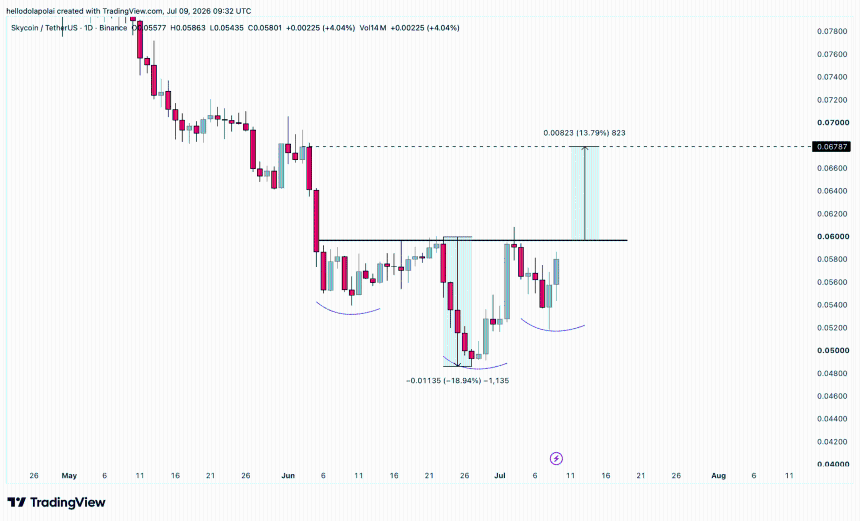 Sky price chart. 