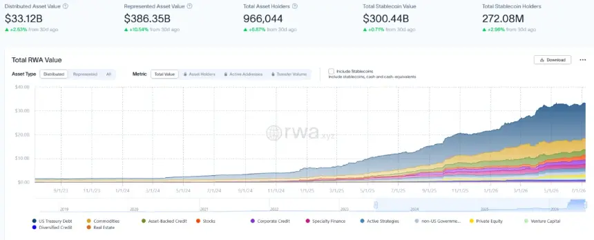 Total RWA Value. Source: rwa.xyz