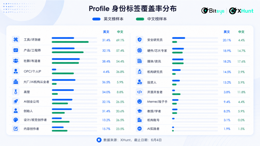 泡沫褪去，谁在统治 AI 时代的注意力？2026 中英 AI KOL 影响力图鉴