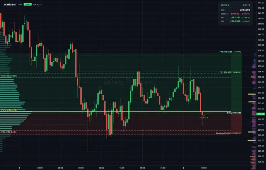 Bitcoin Cash Price Analysis: Can BCH Sustain Momentum Amid Bitcoin's Rally?