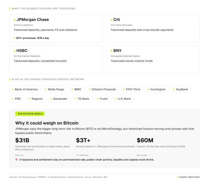 Infographic showing 17 banks that tokenize finance and how private blockchains could weigh on Bitcoin.