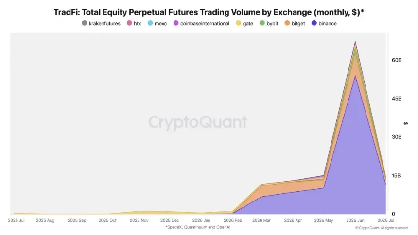 Tradfi trading volumne by exchange 