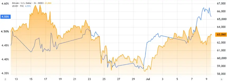 Bitcoin Tests $62K Support Amid $1.4B Options Expiry and Rising Treasury Yields