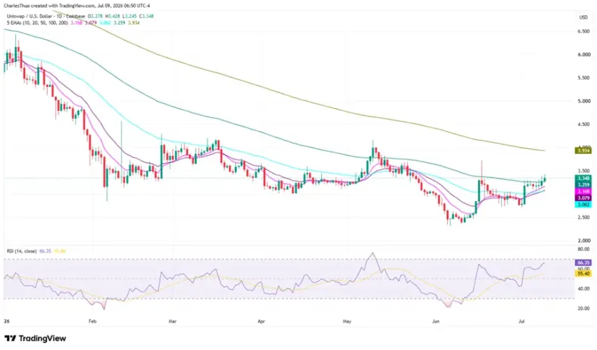 Uniswap (UNI) Price Eyes $3.58 Amid Surge in Robinhood Chain Activity