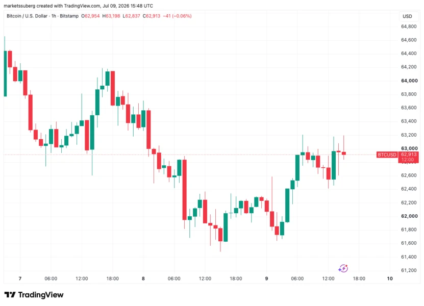 Bitcoin Surges Past $63K as Traders Eye Key Levels Amid Trump’s Iran Deal Comments