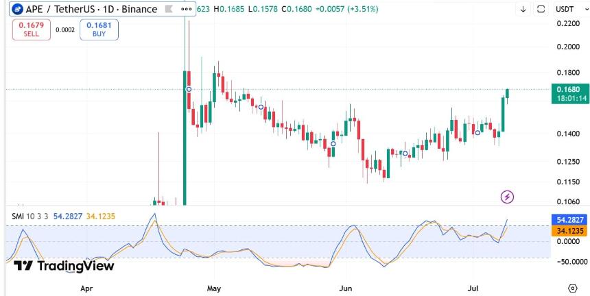 Apecoin smi