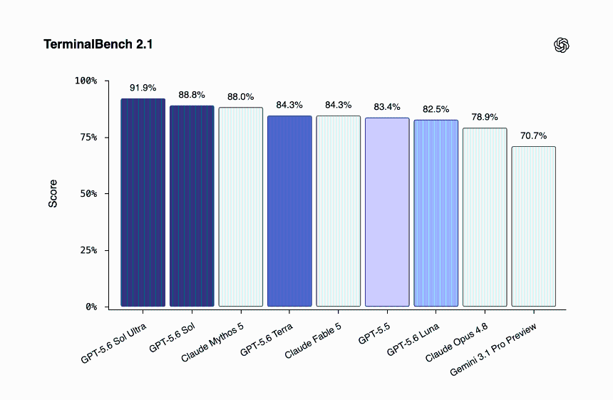 OpenAI Releases GPT-5.6 Sol: Here’s How It Stacks Up Against Other AI Models