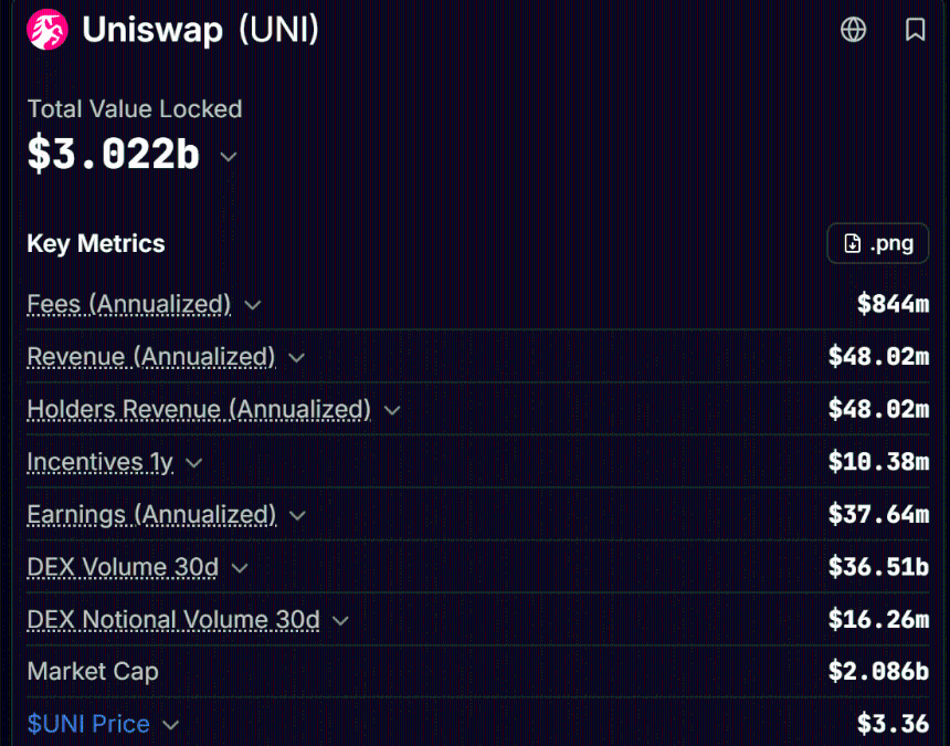 Here’s why Uniswap is betting on execution over higher LP incentives 