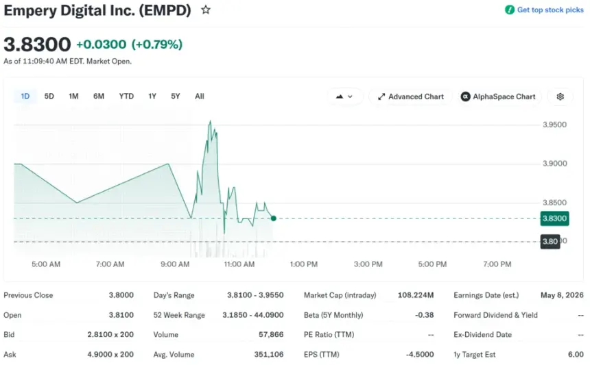 Empery Digital Slashes Bitcoin Holdings by 48% to Fund AI Infrastructure Push