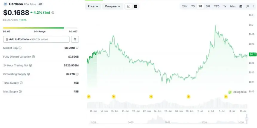 Cardano (ADA) Climbs as Hoskinson Denies Exit Rumors Ahead of Chang Upgrade