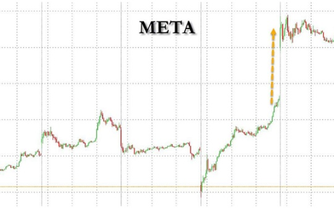 Meta强势加码AI:自研芯片、低价模型引爆股价单周大涨15%
