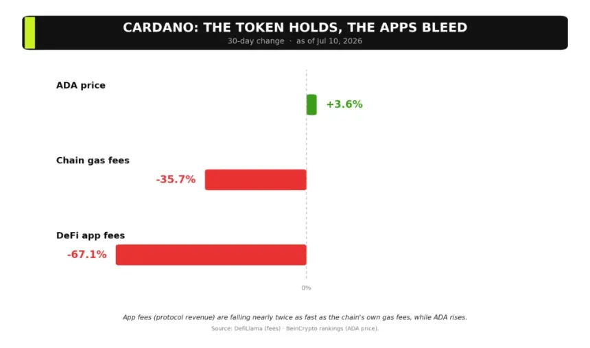 Cardano's Real Weakness, Fees vs Price