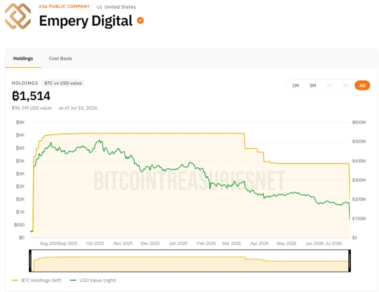 Empery Digital BTC Holdings. Source: Bitcoin Treasuries