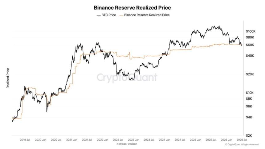 Binance reserve vs. Realized price 