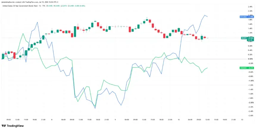 30-year Treasury yield chart with Bitcoin and gold reaction