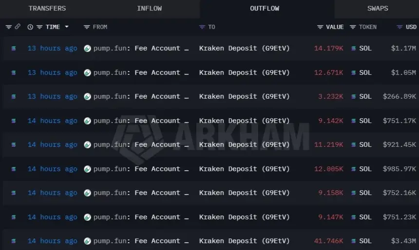Pump.fun Selling Has Kept Pressure on SOL