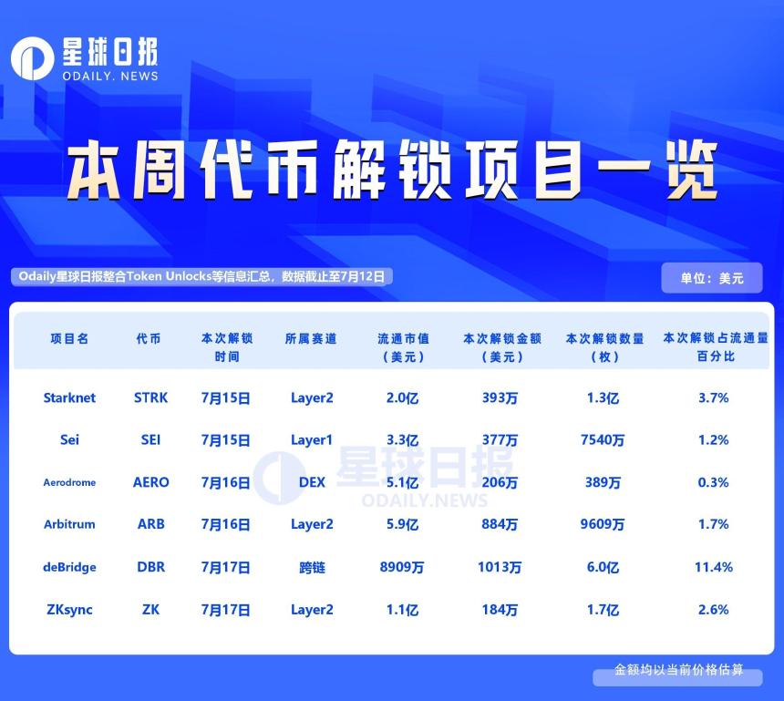 一周代币解锁：DBR解锁达流通量11.4%代币
