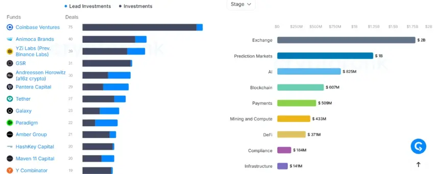 Coinbase Ventures Leads Crypto VC Activity in H1 2026 Despite Market Downturn