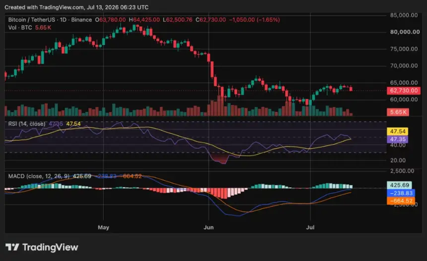 Bitcoin price holds above $62K as ETF inflows return amid Iran war - 4