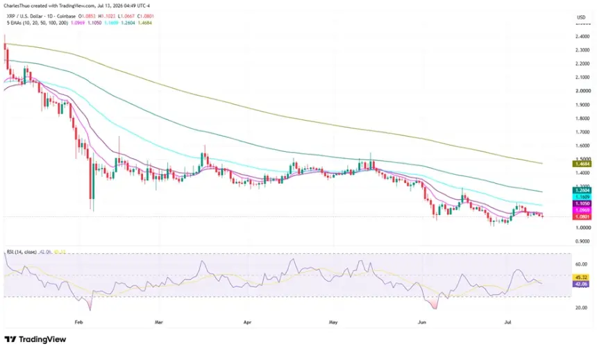 XRP Price Analysis: Can $1.12 Breakout Materialize Amid Regulatory Catalysts?