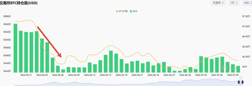 Monera Digital 六月加密月报：当最大边际买家转身离场