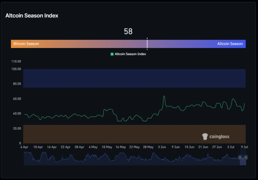 Since the June 4 spike above 60, the Altcoin Index has stayed elevated.