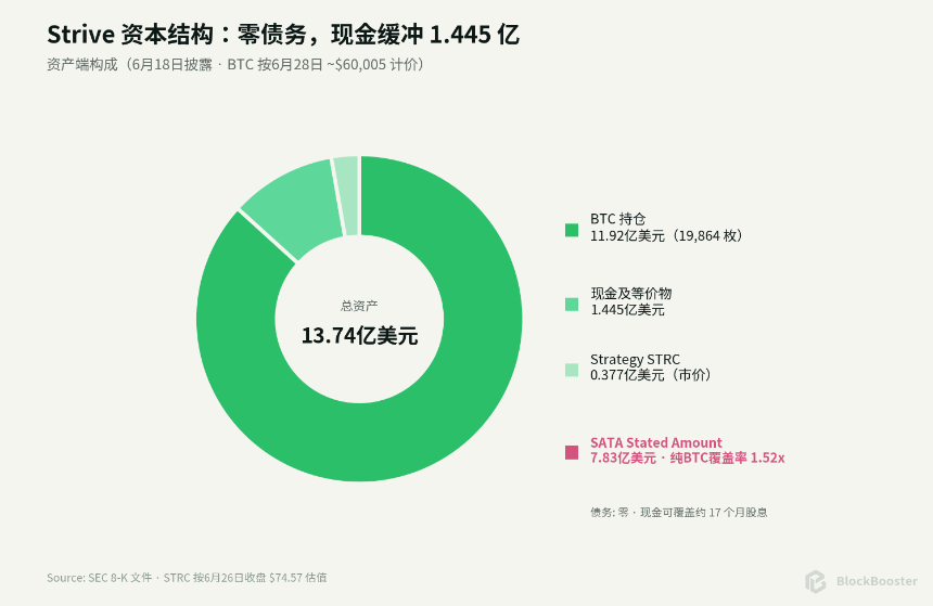 13% 每日到账之后，SATA 为什么还是跌了？