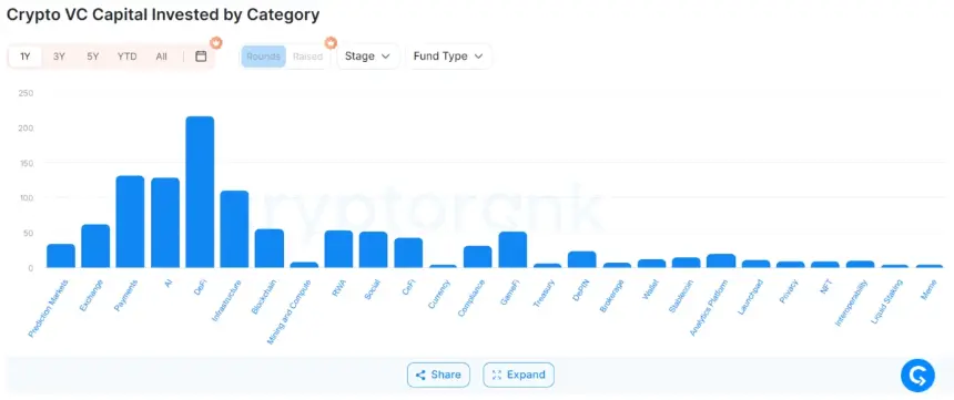 Coinbase Ventures Leads Crypto VC Activity in H1 2026 Despite Market Downturn