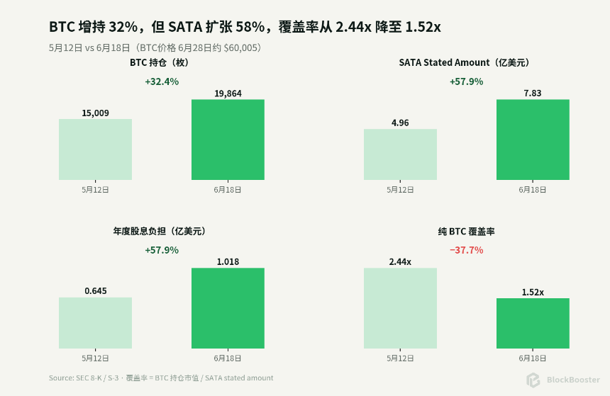 13% 每日到账之后，SATA 为什么还是跌了？
