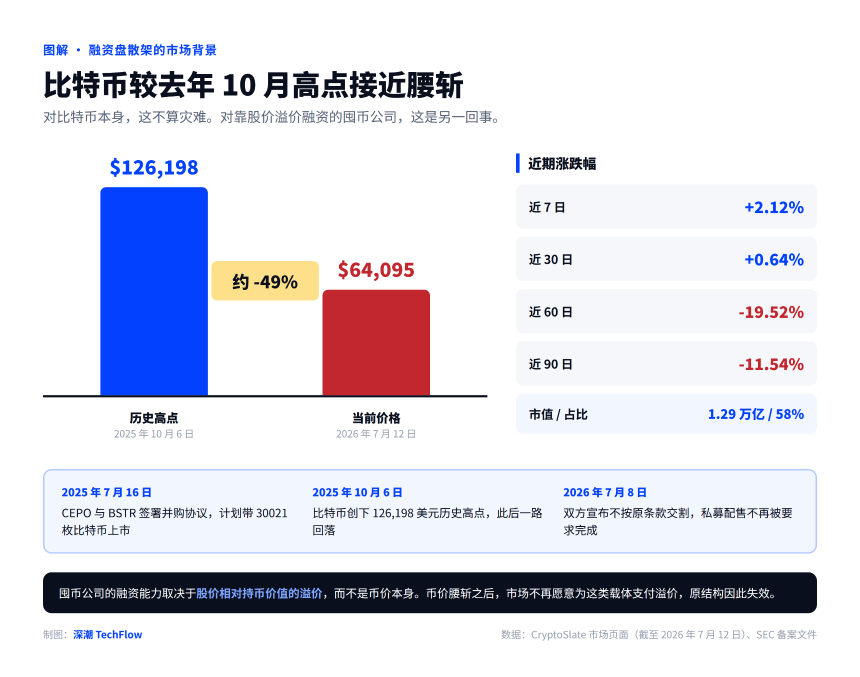 微策略模式遇熊市大考：囤币公司BSTR上市折戟，下一份SEC文件定生死