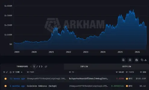 Bitcoin Whale Moves $188M After 7-Year Dormancy Amid Bearish Exchange Inflows