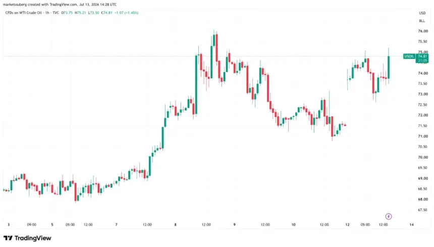 Bitcoin Dips Toward $62K Amid US-Iran Tensions and Aggressive Shorting