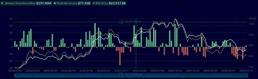 BTC ETFs saw inflows after 8 weeks
