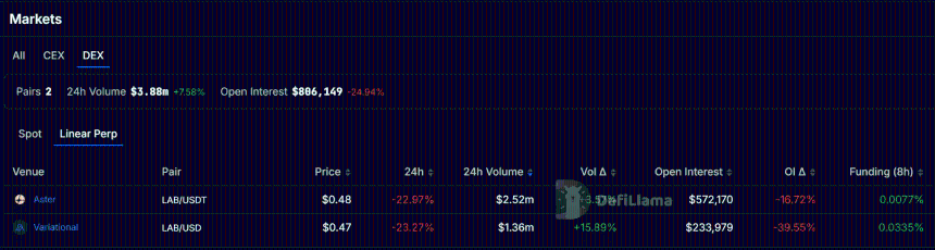  LAB crypto crashes 54% – Why an $18.3M insider-linked transfer raises concerns 