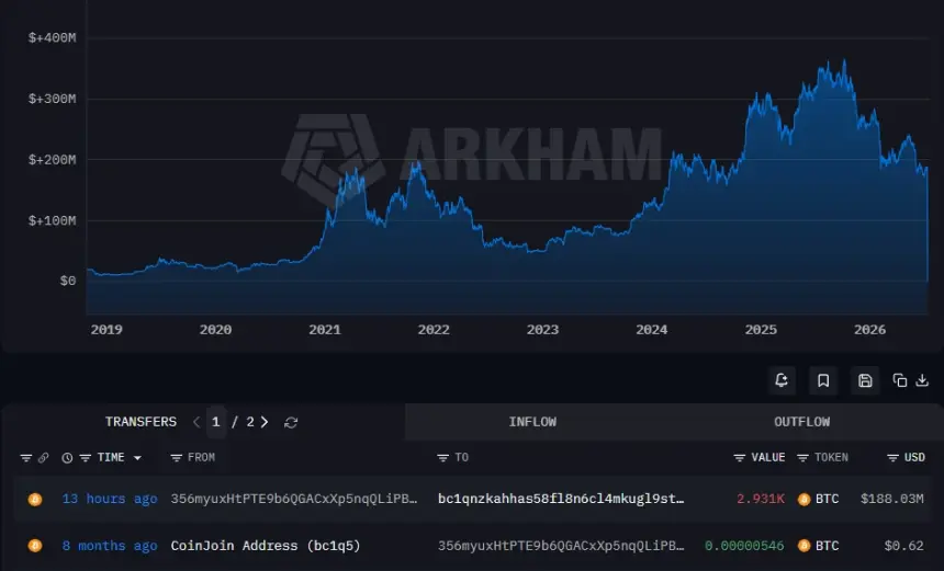 Bitcoin Whale Moves $188M After 7-Year Dormancy Amid Bearish Exchange Inflows