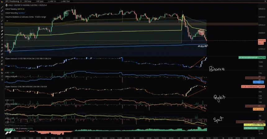 Bitcoin Dips Toward $62K Amid US-Iran Tensions and Aggressive Shorting