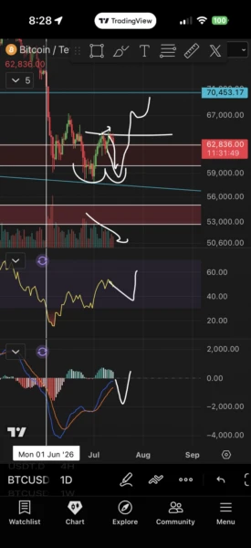 Bitcoin Dips Toward $62K Amid US-Iran Tensions and Aggressive Shorting