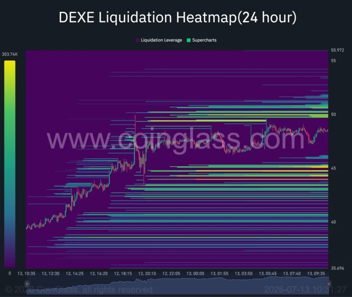 DEXE 24 hour liquidation heatmap. Source: Coinglass.