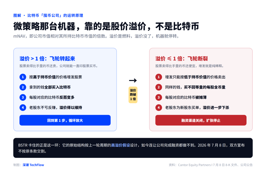 微策略模式遇熊市大考：囤币公司BSTR上市折戟，下一份SEC文件定生死