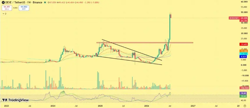 DeXe Price prediction