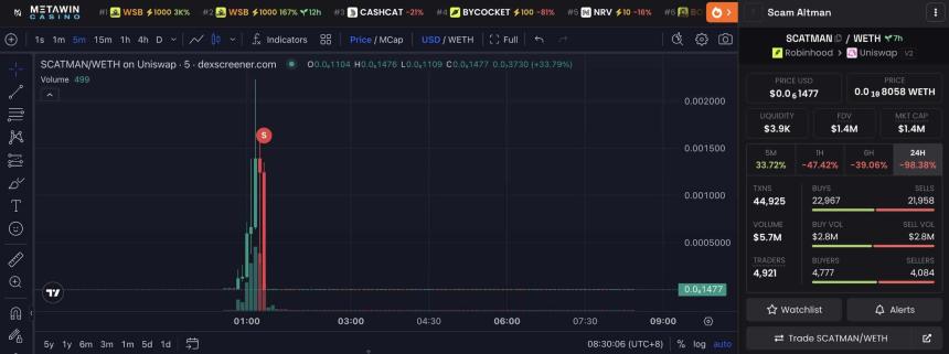  Hackers use SpaceXAI, Starlink X accounts to pump SCATMAN: Token crashes 98% 