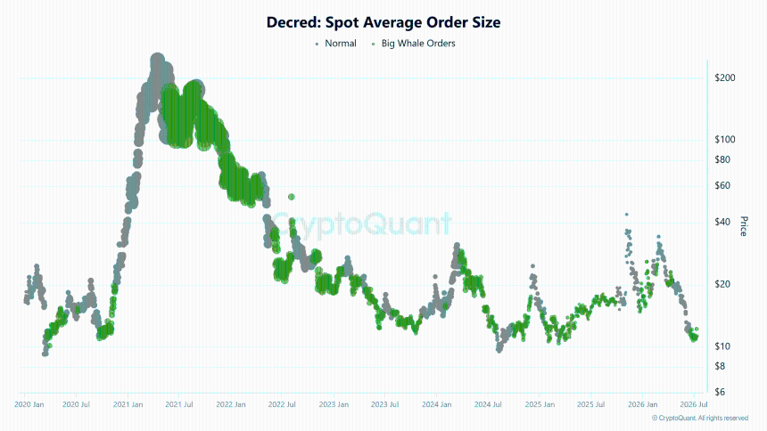  Decred breaks multi-month downtrend – Can DCR hit $16.68 next? 