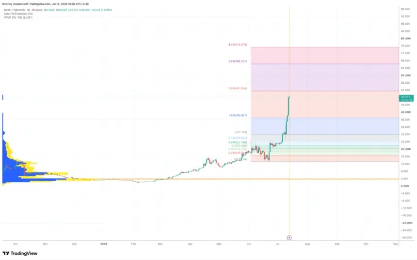BINANCE:DEXEUSDT 1-day price chart. Source: TradingView.