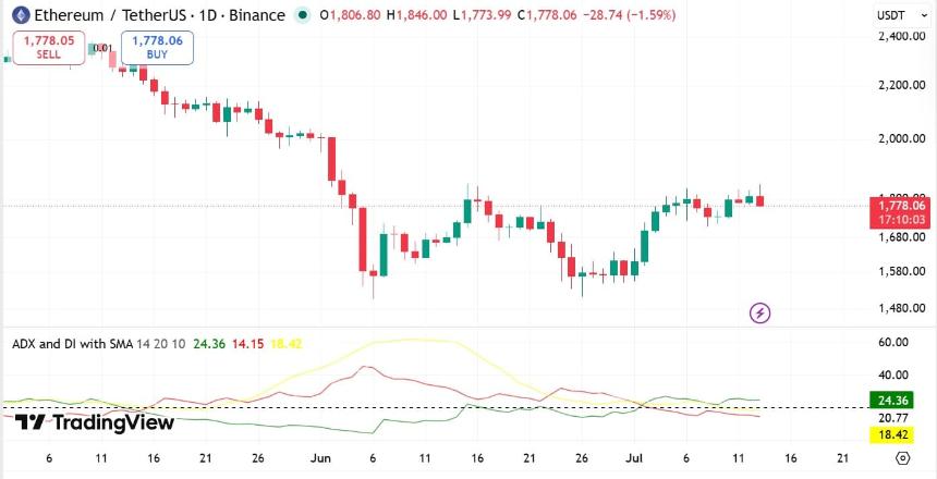 ETH ADX with SMA